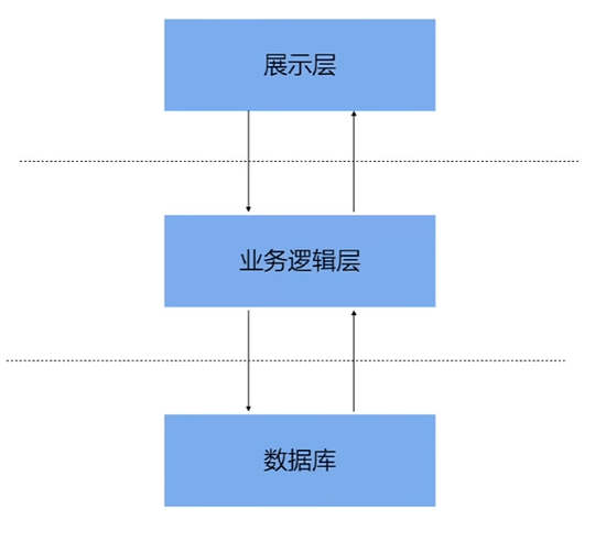 网页/APP业务逻辑图示
